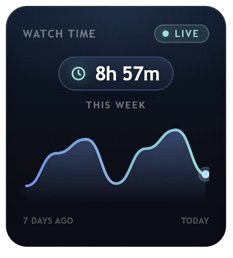 Watch-time graph